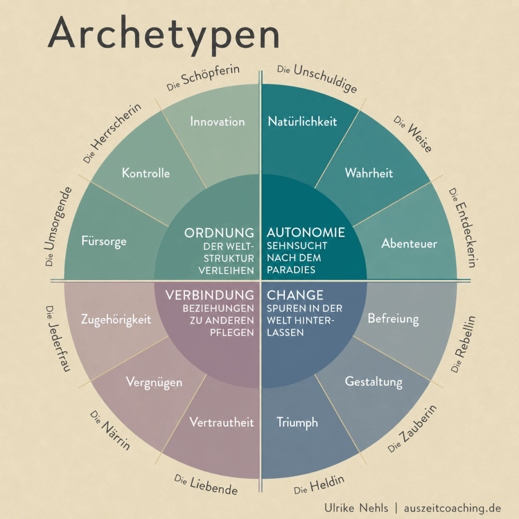 Übersicht der Archetypen nach C.G. Jung